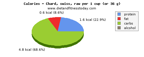 fiber, calories and nutritional content in swiss chard